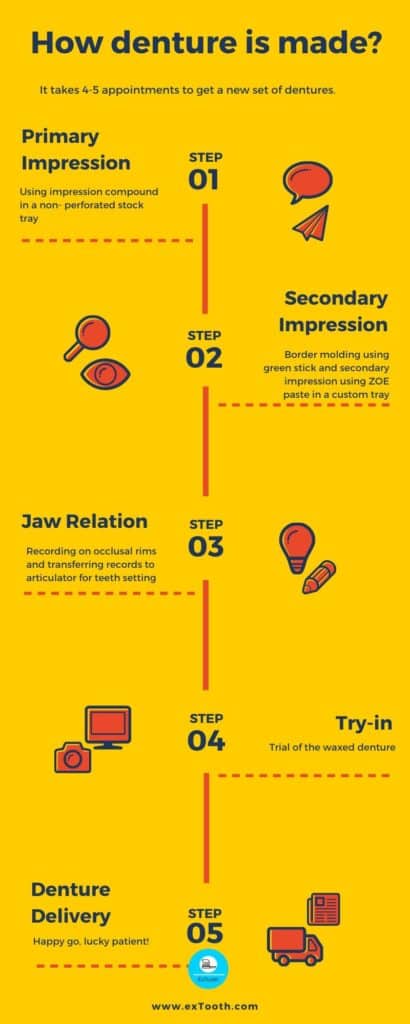 how denture is made