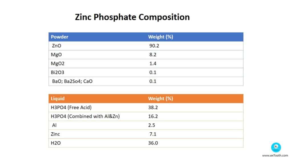 Zinc Phosphate luting cements