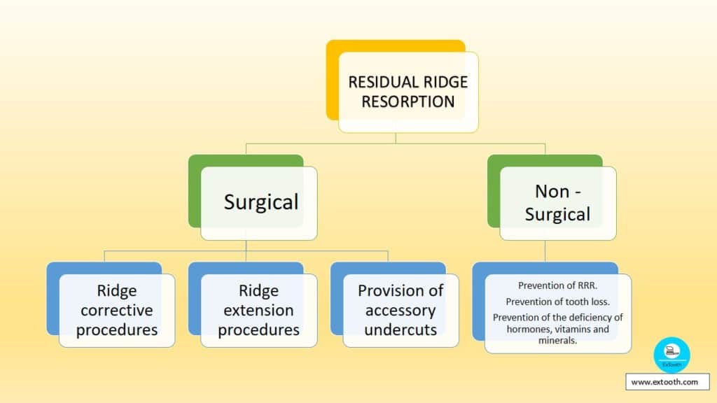 residual ridge resorption treatment