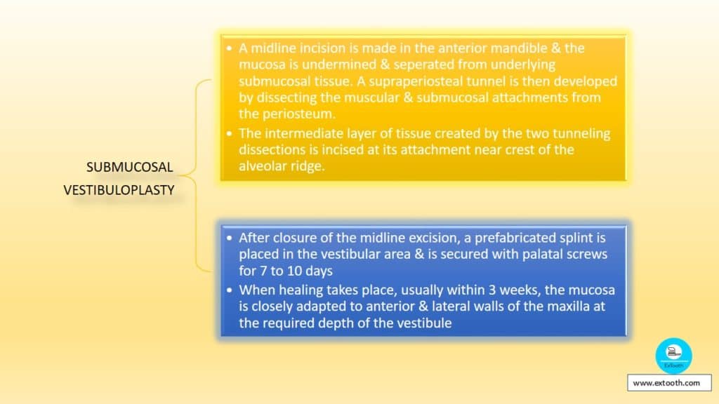 Submucosal Vestibuloplasty