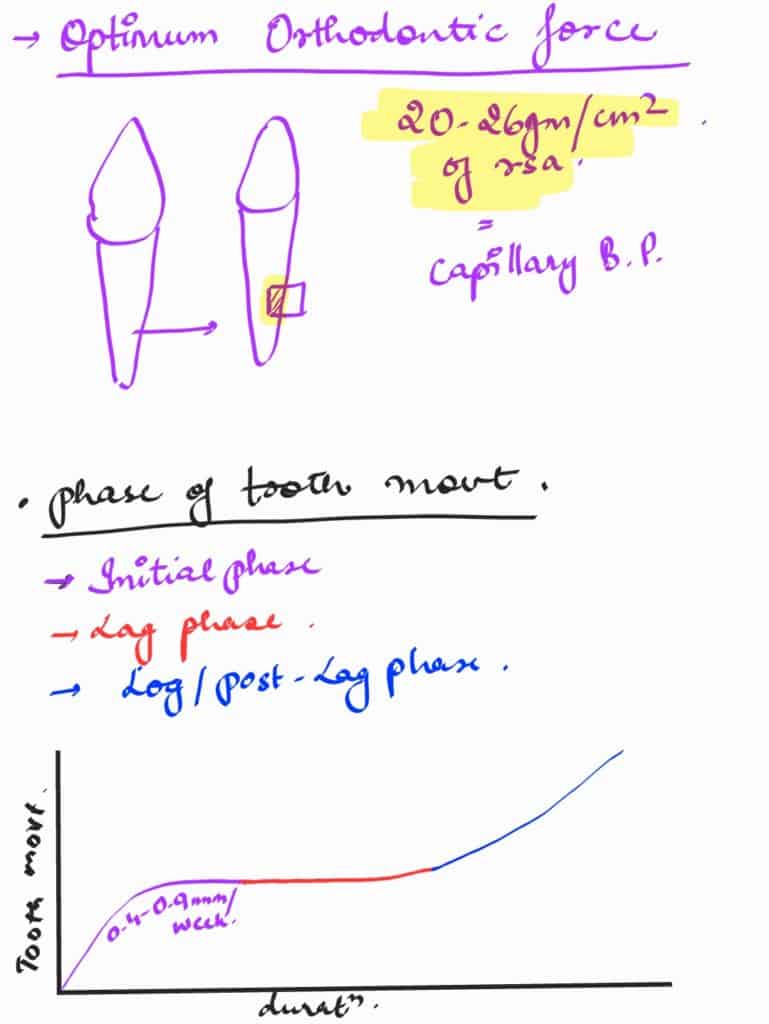 optimum force in orthodontics