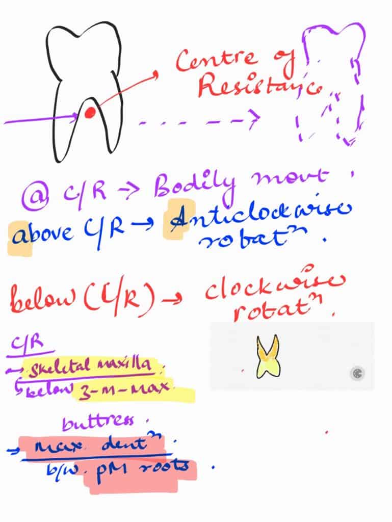 centre of resistance in orthodontics